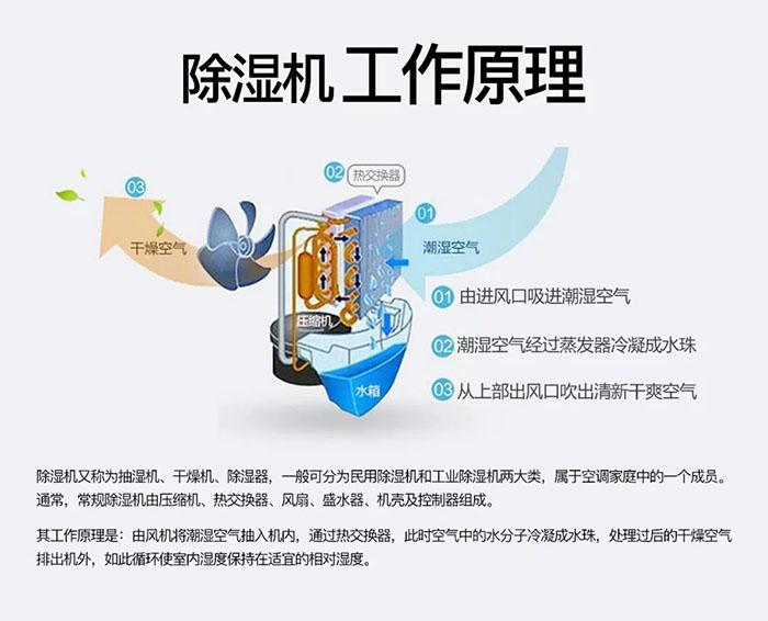 除濕機為什么比空調好？（一）