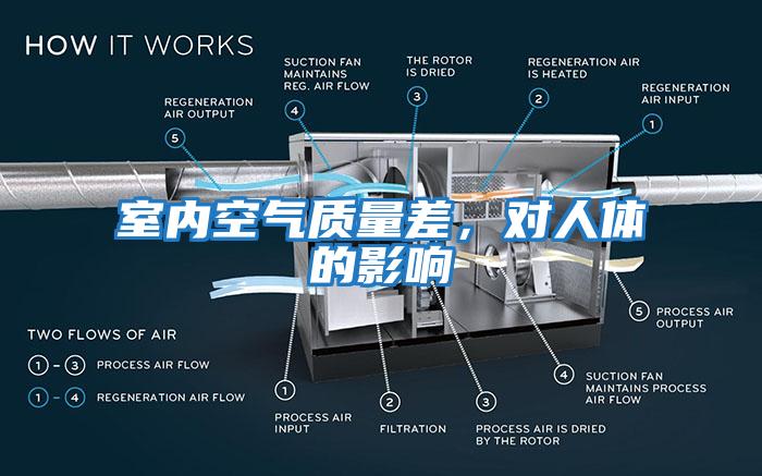 室內空氣質量差，對人體的影響