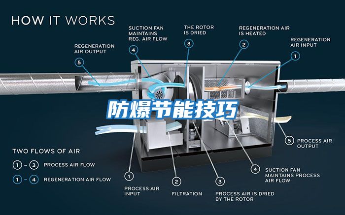 防爆節能技巧