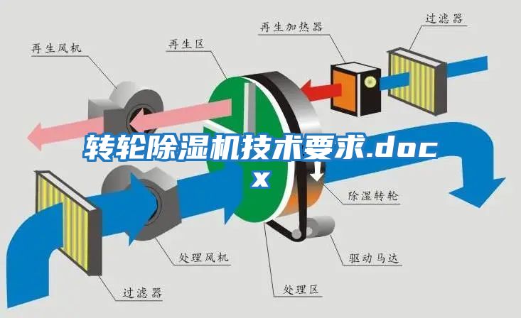 轉(zhuǎn)輪除濕機技術(shù)要求.docx