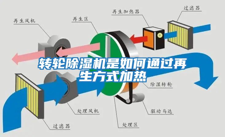 轉輪除濕機是如何通過再生方式加熱